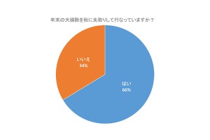 66％、先取りして秋に大掃除をする - 最多の掃除場所は?