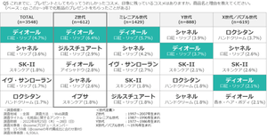 【化粧品プレゼント調査】全世代に人気は「ディオールとシャネルの口紅」、Z世代が支持したのは?-@cosme