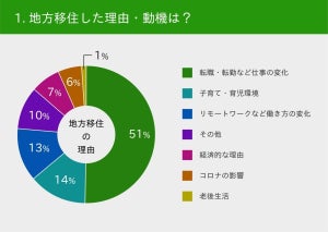 【地方移住】実際してみて初めてわかった失敗・後悔ポイント、1位は?