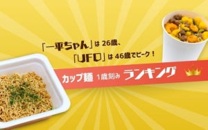 人気の「カップ麺」ランキング、1位は? - 2位「日清カップヌードル・シーフード」