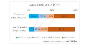 職場の忘年会「参加したくない」が8割 - 最大の理由は?