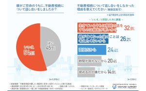 不動産相続「親が生きているうちに相談した」は半数以下 - 相談しなかった理由は?