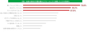 腰痛、肩こりなど「不調自慢」を64%が経験 - 自慢された人はどう思ってる?