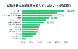 現役学生23万人に聞いた「就職活動の志望業界は?」- 12.4%が「起業したい」