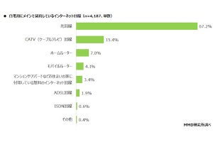 自宅用にメインで契約しているネット回線、67.2%が「光回線」- MMD研究所