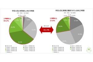 子育てママがパートナーに不満を抱く要因、2位「家事分担」、1位は?