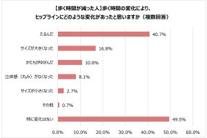 20～40代女性の「ヒップの悩み」、2位「大きい」、1位は?