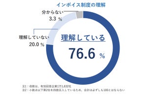 インボイス制度、「申請しない」と回答した企業の割合は?