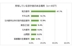 「所有している空き家がある」は11% - 空き家のままにしている最多の理由は?