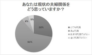 理由や秘訣は？　約9割が夫婦関係「円満」