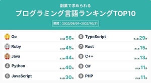 副業で求められるプログラミング言語ランキング、1位は? - 2位Ruby、3位Java