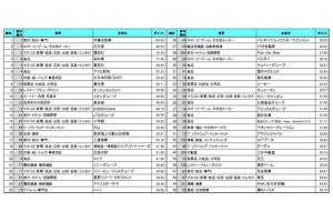 24年卒「就職人気企業ランキング」発表 - 1位は伊藤忠、2位任天堂、3位は?