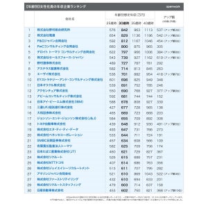 「30歳女性社員の年収」が高い企業ランキング、1位は? - 2位電通、3位P&G