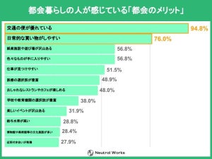 「地方暮らしでデメリットに感じること」トップ3、「車がないと生活できない」「仕事が限られている」ともう一つは?