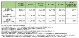 東北電力、電気料金3割超の値上げ申請 - 2023年4月から