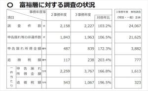 富裕層の申告漏れ、過去最高の839億円