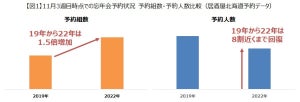 2022年忘年会、予約人数がコロナ前の8割まで回復 - 実施人数や開始時間は?