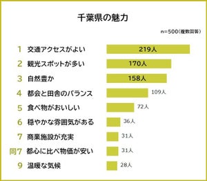 千葉県の魅力、3位「自然豊か」、2位「観光スポットが多い」、1位は?