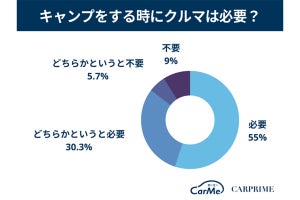 「キャンプに車は必要」が8割以上 - どんな車がいい?