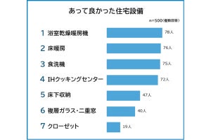 「あってよかった住宅設備」ランキング、3位食洗機、2位床暖房を抑えた1位は?