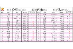 2022年赤ちゃんの名づけトレンド、1位は「心桜」 - 4位はプロサッカー選手のあの名前!