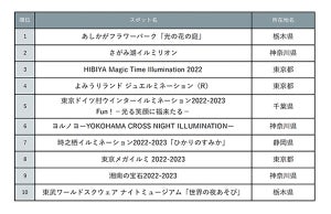 首都圏イルミネーションランキング、1位は栃木県のあのスポット! 2位神奈川県・さがみ湖イルミリオン