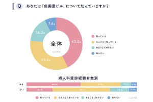 女性7割以上が「低用量ピルについて学ぶ機会がなかった」 - オンライン診療による処方をどう思う?