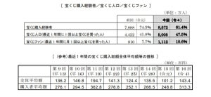 「宝くじ」購入経験者は81% - 年間の購入総額はいくら?