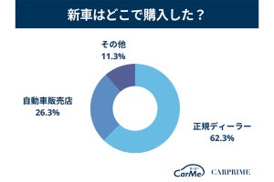 新車購入価格、最も多い値段帯は?