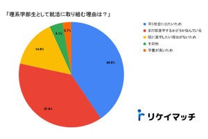 理系学部生が就活に取り組む理由、1位は? - 3位「院に進学したい理由がない」