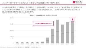 マクドナルド、モス、ロッテリア、バーガーキング、フレッシュネス - 口コミから紐解く各ブランドの強みとは