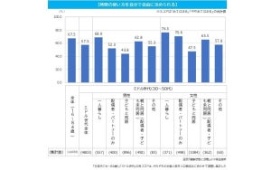 ミドル世代の7割が「とことん打ち込める趣味を持ちたい」も、自由な時間やお金は?