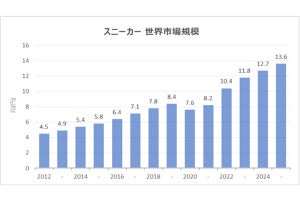 ナイキの「売れ筋モデル」、2位ジョーダン4、3位ダンク、1位は?