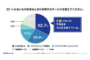 不用品の買い取り、「思ったより高く売れた」人の割合は?