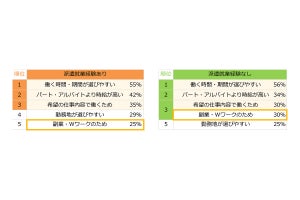 派遣で働くイメージ、トップ3は「高時給」「希望の仕事内容」、もう一つは?