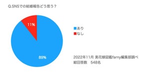 SNSでの結婚報告は「アリ」派が約9割 - 使用したのはダントツであのSNS