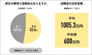 定年退職後「不安」が76% - 最大の不安は?