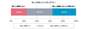 未婚男女2,400人に聞いた「推しと結婚したい」人の割合は?