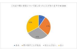 親の老後に関する話し合いは64%が不十分、介護が必要になった際の対応は?