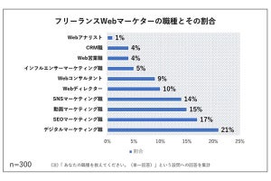 フリーランスの「Webマーケター」、最も多い年収帯は?