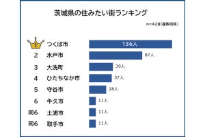 茨城県の住みたい街ランキング、「水戸市」をおさえての1位は?