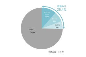 4人に1人がブランド品リユースを経験 - 幸福度との関係は?