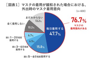 約4割が「感染対策以外」の目的でマスク着用 - その目的とは?