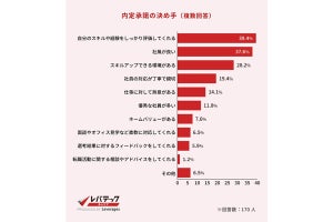 エンジニアの内定辞退、「自分への評価が不明瞭」以上に多い理由が分かる