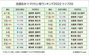 「全国住み続けたい街ランキング2022」、1位は?