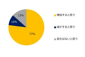 「35歳以上の求人が増えると思う」と転職コンサルタント77%が回答 - 求められる人材の特徴は?