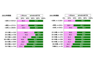 iPhoneユーザーの若年化が進行、10代・20代のiPhone比率は7割 - ドコモ調査