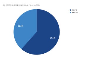 冬ボーナス、「支給する」中小企業の割合は?