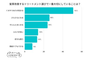 髪質改善する「トリートメント選び」で一番大切にしていること、1位は?