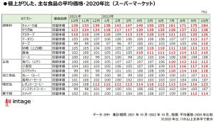 【店頭販売価格】止まらない値上げ、食料品の値上がり実感は8割超に!　　　　　　　　　　　　　　　　　　　　　　　　